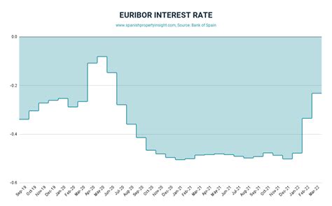 current euribor rates